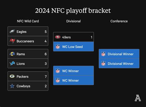 wild card bracket 2024|when is wild card weekend 2024.